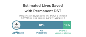 Bar graph of With permanent daylight saving time (DST), it is estimated that 900 lives could be saved over a five-year period.