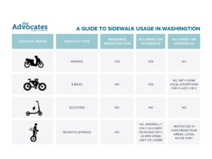 Visual summary of what vehicle types are allowed on sidewalks in Washington State